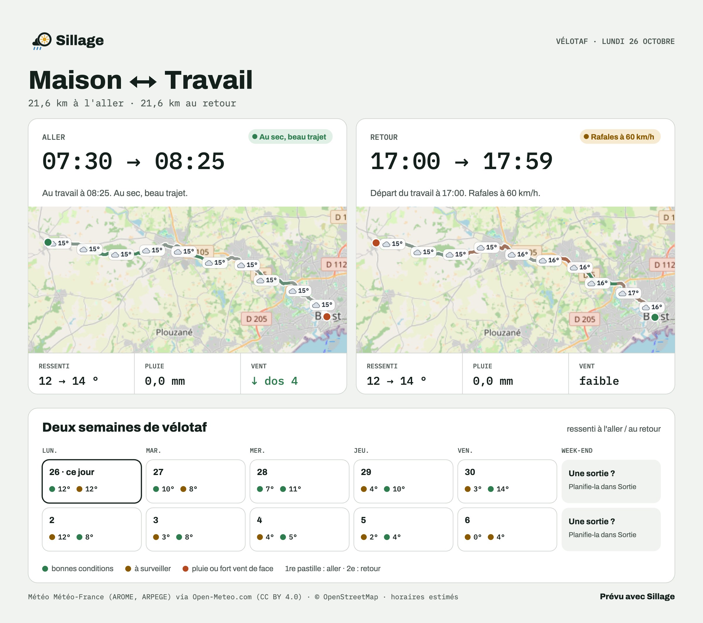 Vélotaf dans Sillage, trajet « Maison ↔ Travail », lundi 26 octobre : aller 7 h 30 → 8 h 25, au sec, beau trajet, ressenti 12 à 14 °C, vent de dos ; retour 17 h → 17 h 59, rafales à 60 km/h. Deux cartes avec la température le long du trajet, puis deux semaines de vélotaf, une pastille verte, dorée ou rouge pour l'aller et le retour de chaque jour.